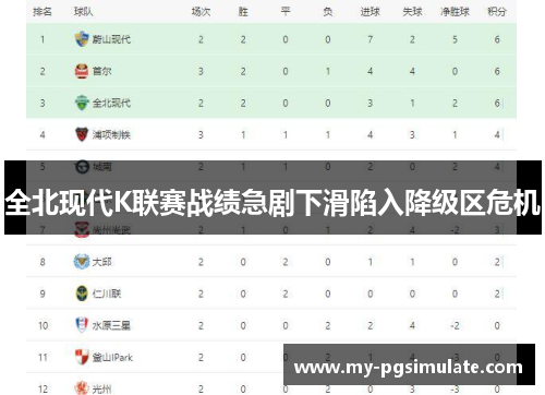全北现代K联赛战绩急剧下滑陷入降级区危机